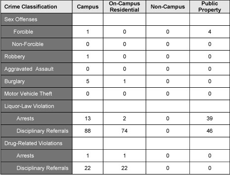 Crime stats