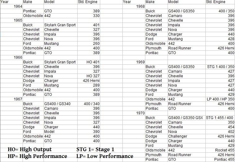 Chart explaining the progression of the muscle car wars. (Note engine sizes. Also, take note of what models came in and which went out?