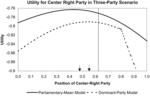 This graph tracks political utility under two different models. Political utility for both models drop as the center-right party’s political position moves to the right. The vertical line is the center-right party’s standard political position when there are only two parties.