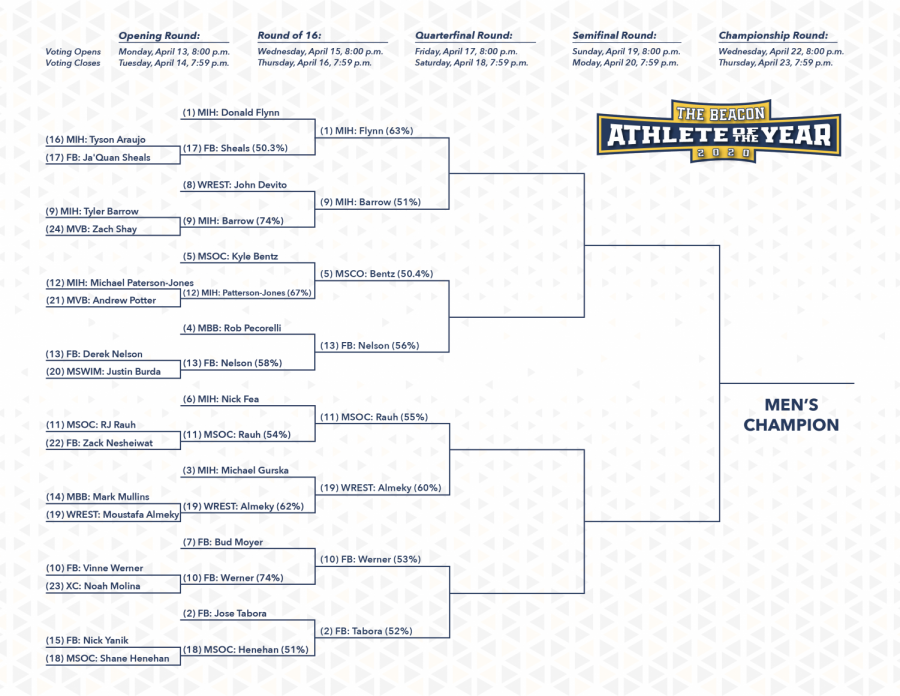 Both sides of the bracket have been updated after the Round of 16. The men's side advanced five upsets.