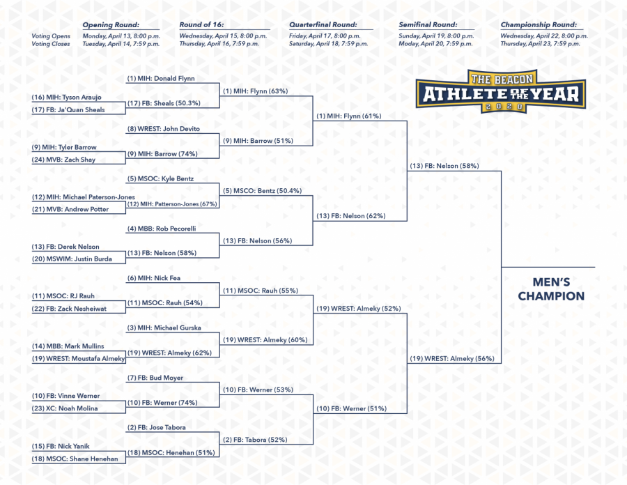 Both sides of the bracket have been updated after the Semifinal Round. No. 13 Derek Nelson (football) will face-off against No. 19. Moustafa Almeky (wrestling). 