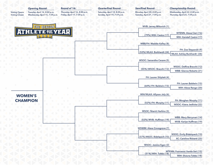 The women's bracket advanced four upsets to the Round of 16. 