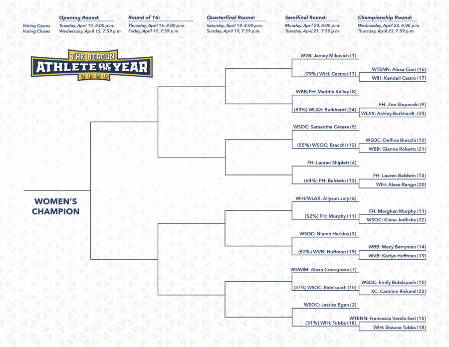 The womens bracket advanced four upsets to the Round of 16. 