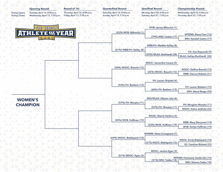 Both sides of the bracket have been updated after the Round of 16. The womens side advanced five upsets.