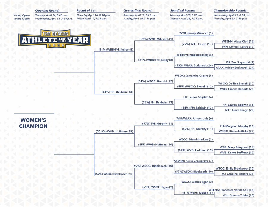 Both sides of the bracket have been updated after the Quarterfinal Round. The women's side advanced four upsets and only one top-eight seed in No. 8 Maddie Kelley (women's basketball/field hockey).