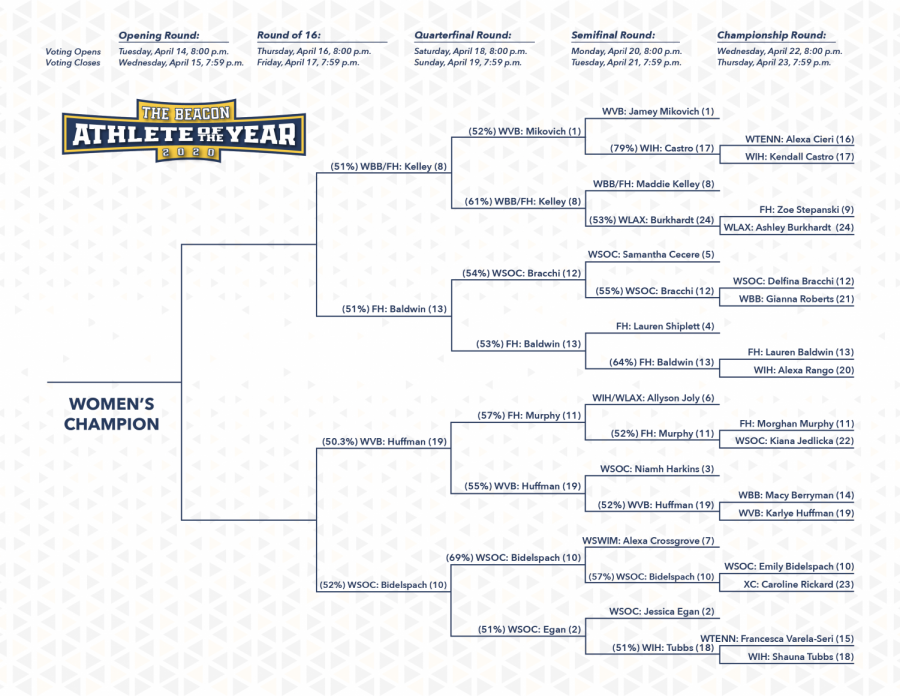 Both sides of the bracket have been updated after the Quarterfinal Round. The womens side advanced four upsets and only one top-eight seed in No. 8 Maddie Kelley (womens basketball/field hockey).