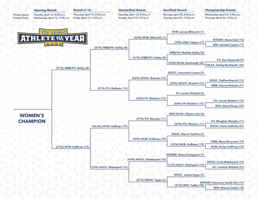 Both sides of the bracket have been updated after the Semifinal Round. No. 8 Maddie Kelley (womens basketball/field hockey) will face-off against No. 19 Karlye Huffman (womens volleyball).