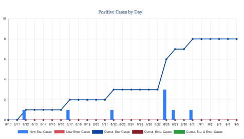 The first positive COVID-19 case appeared on Aug. 12. Until Aug. 28, no day saw more than one positive case reported. Three positive cases were reported on Aug. 28. Since then, two more positive cases have been reported, one on Aug. 29 and one on Aug. 31. To date, one student case has been confirmed.