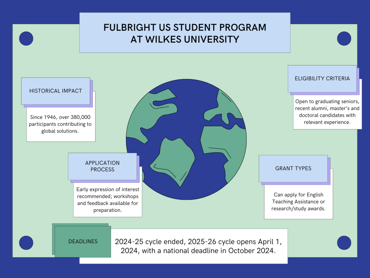What is... the U.S. Fulbright Program at Wilkes University?